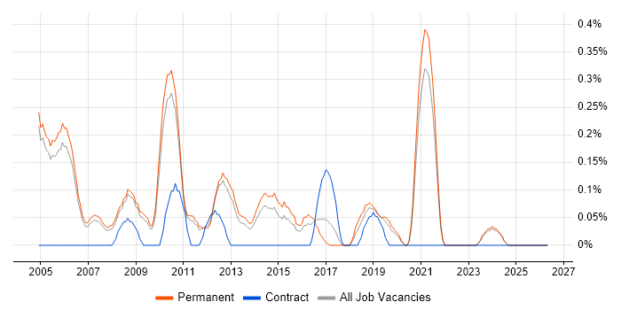 Senior Technical Consultant job vacancy trend in Oxfordshire