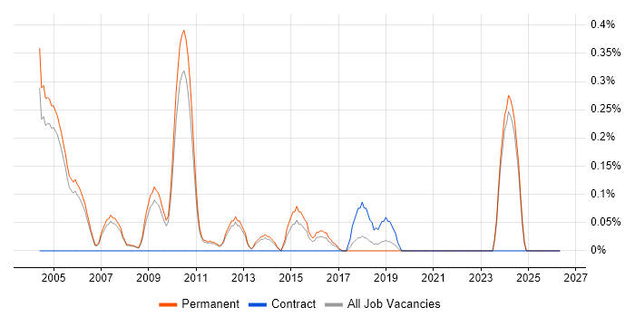 Senior Technical Support job vacancy trend in Oxfordshire