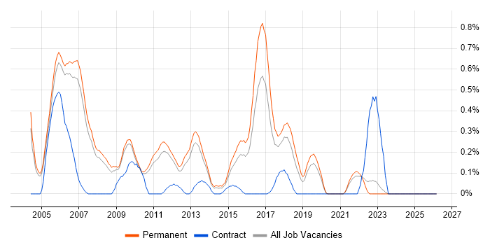 Senior Tester job vacancy trend in Oxfordshire
