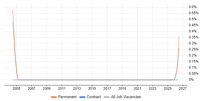 Senior Validation Engineer job vacancy trend in Oxfordshire