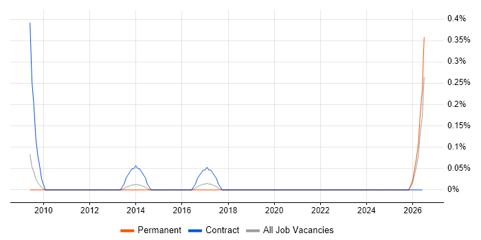 Senior Verification Engineer job vacancy trend in Oxfordshire