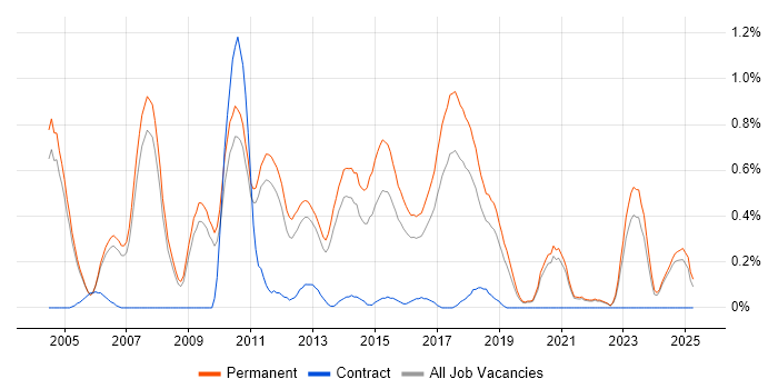Job vacancy trend for Senior Web Developer in Oxfordshire