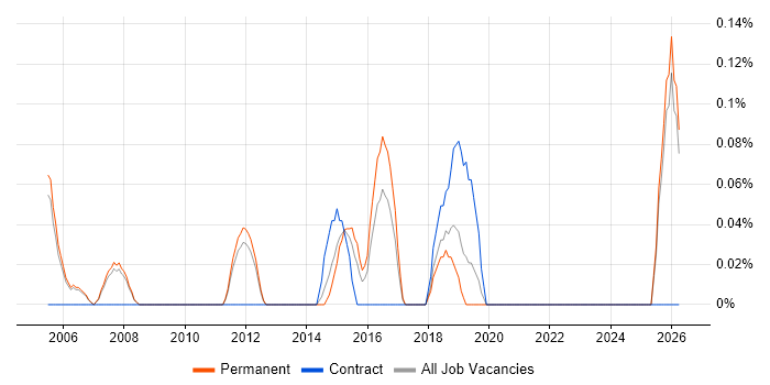 Senior Web Engineer job vacancy trend in Oxfordshire