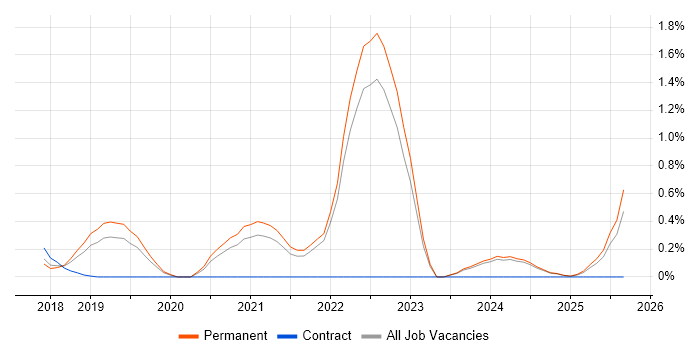 Sensor Fusion job vacancy trend in Oxfordshire