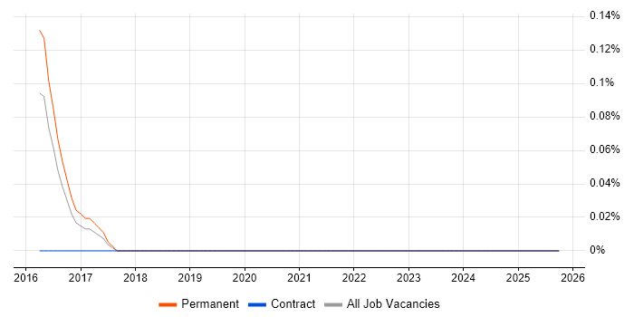 Sentiment Analysis job vacancy trend in Oxfordshire