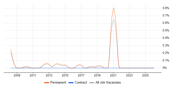 SEO Executive job vacancy trend in Oxfordshire