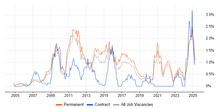Job vacancy trend for SEO in Oxfordshire Job vacancy trend for SEO in Oxfordshire