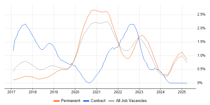 Job vacancy trend for Serverless in Oxfordshire Job vacancy trend for Serverless in Oxfordshire