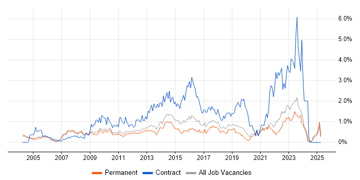 Job vacancy trend for Service Analyst in Oxfordshire Job vacancy trend for Service Analyst in Oxfordshire