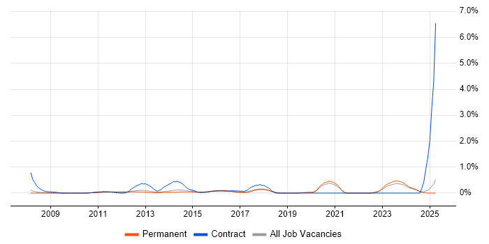 Job vacancy trend for Service Catalogue in Oxfordshire