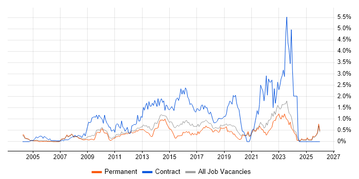 Service Desk Analyst job vacancy trend in Oxfordshire