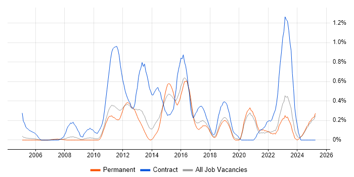 Job vacancy trend for Service Desk Engineer in Oxfordshire Job vacancy trend for Service Desk Engineer in Oxfordshire
