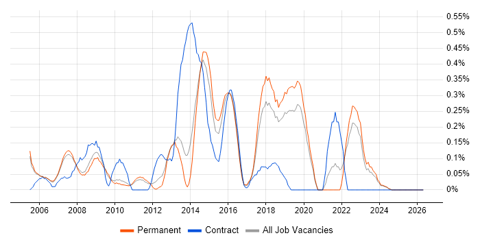 Service Desk Manager job vacancy trend in Oxfordshire