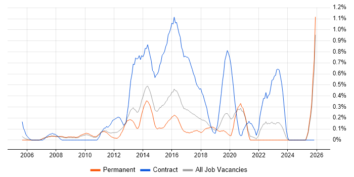 Service Desk Support Analyst job vacancy trend in Oxfordshire