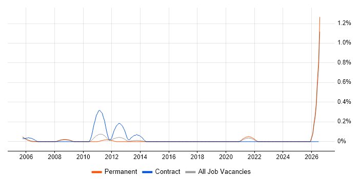 Service Management Analyst job vacancy trend in Oxfordshire
