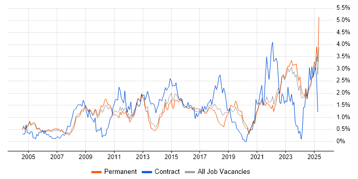 Job vacancy trend for Service Management in Oxfordshire Job vacancy trend for Service Management in Oxfordshire