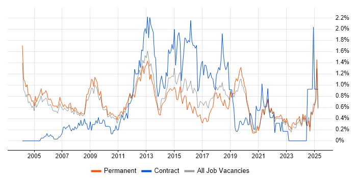 Job vacancy trend for Service Manager in Oxfordshire Job vacancy trend for Service Manager in Oxfordshire