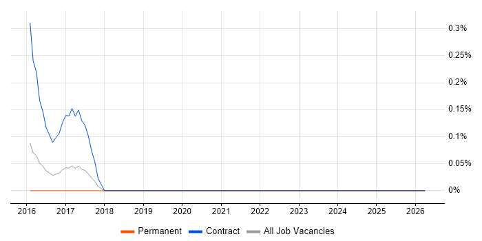 ServiceNow Manager job vacancy trend in Oxfordshire