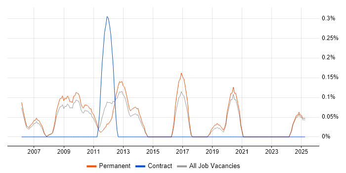 Job vacancy trend for Services Director in Oxfordshire Job vacancy trend for Services Director in Oxfordshire