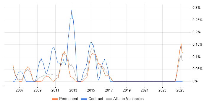 Job vacancy trend for SharePoint Analyst in Oxfordshire Job vacancy trend for SharePoint Analyst in Oxfordshire