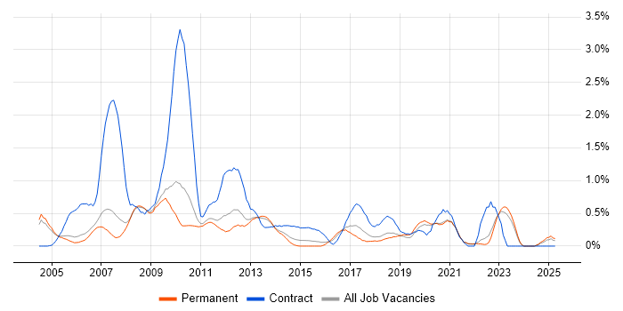 Job vacancy trend for SharePoint Developer in Oxfordshire Job vacancy trend for SharePoint Developer in Oxfordshire