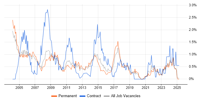 Job vacancy trend for Shell Script in Oxfordshire Job vacancy trend for Shell Script in Oxfordshire