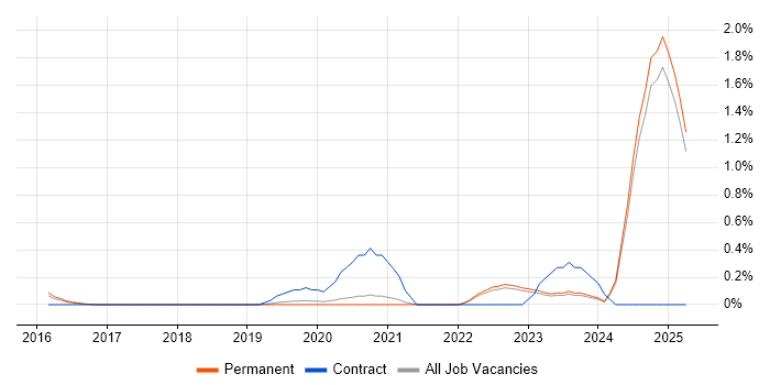 Job vacancy trend for Shopify in Oxfordshire