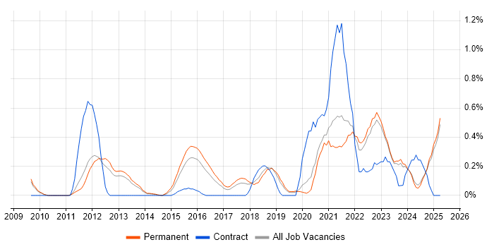 Job vacancy trend for SIEM in Oxfordshire Job vacancy trend for SIEM in Oxfordshire
