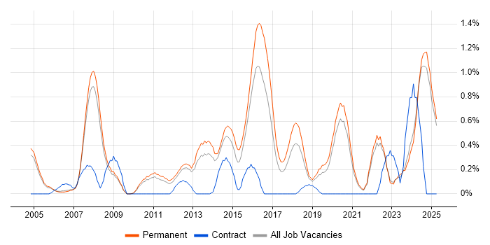 Job vacancy trend for Signal Processing in Oxfordshire Job vacancy trend for Signal Processing in Oxfordshire