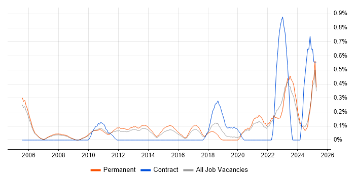 Job vacancy trend for Simulink in Oxfordshire Job vacancy trend for Simulink in Oxfordshire