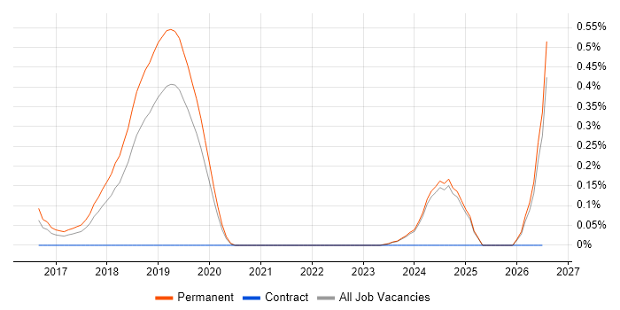 Simultaneous Localization and Mapping job vacancy trend in Oxfordshire