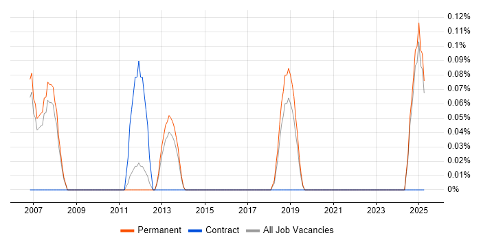 Job vacancy trend for Site Manager in Oxfordshire Job vacancy trend for Site Manager in Oxfordshire