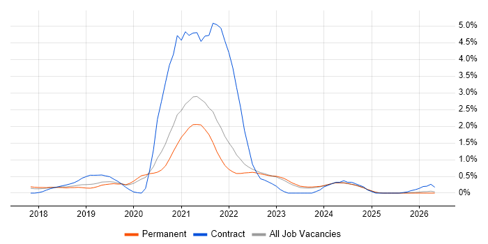 Site Reliability Engineering job vacancy trend in Oxfordshire