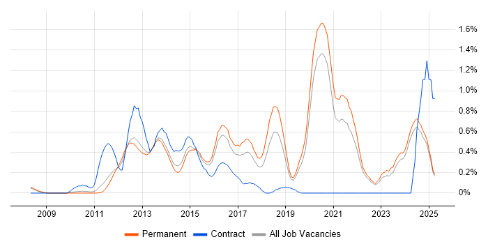 Job vacancy trend for Sitecore CMS in Oxfordshire