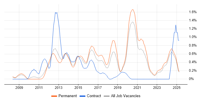 Job vacancy trend for Sitecore in Oxfordshire