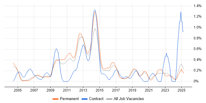 Job vacancy trend for Six Sigma in Oxfordshire Job vacancy trend for Six Sigma in Oxfordshire