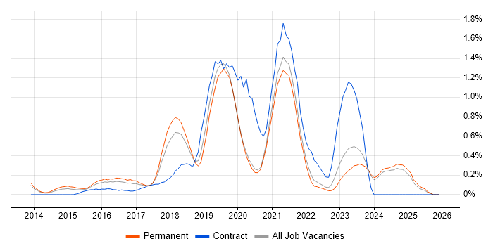 Sketch job vacancy trend in Oxfordshire