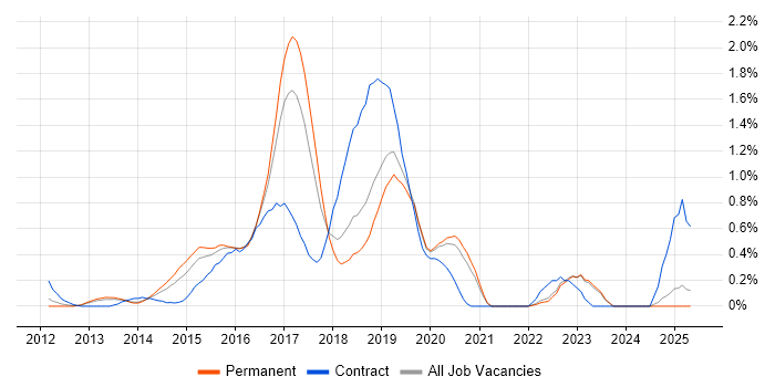 Job vacancy trend for Skype in Oxfordshire Job vacancy trend for Skype in Oxfordshire