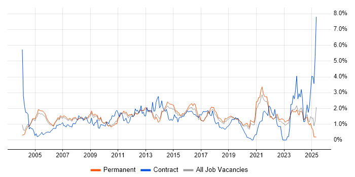 Job vacancy trend for SLA in Oxfordshire Job vacancy trend for SLA in Oxfordshire