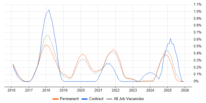 Slack job vacancy trend in Oxfordshire