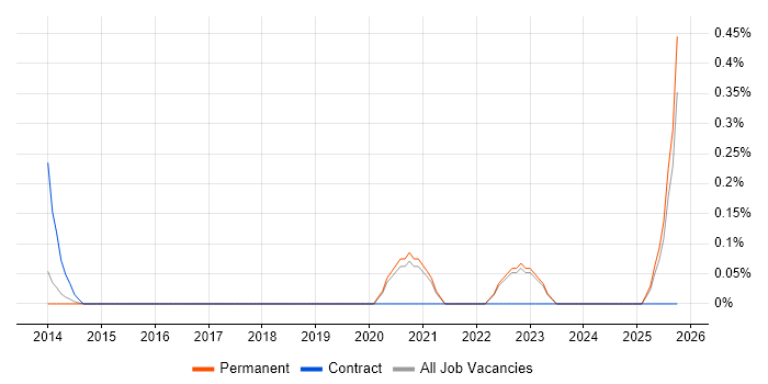 Smart Energy job vacancy trend in Oxfordshire