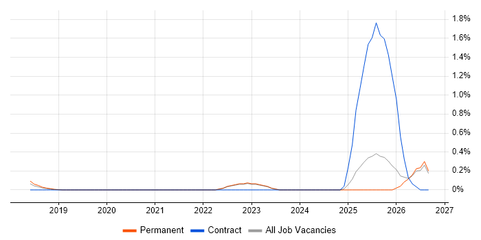 Smart Meter job vacancy trend in Oxfordshire