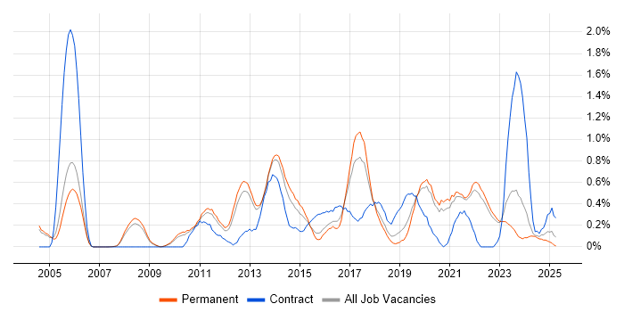 Job vacancy trend for Smartphone in Oxfordshire Job vacancy trend for Smartphone in Oxfordshire