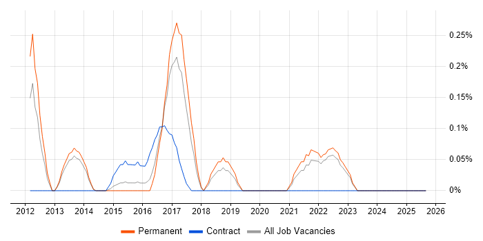 SmoothWall job vacancy trend in Oxfordshire