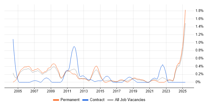 Job vacancy trend for SNMP in Oxfordshire Job vacancy trend for SNMP in Oxfordshire