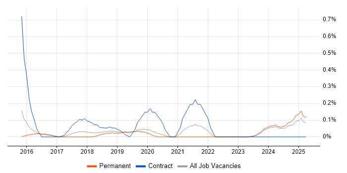 Job vacancy trend for Snow in Oxfordshire Job vacancy trend for Snow in Oxfordshire