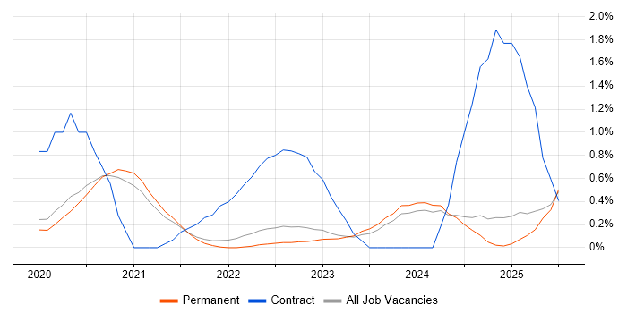 Job vacancy trend for Snowflake in Oxfordshire