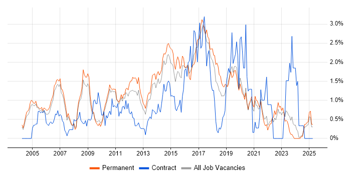 Job vacancy trend for SOAP in Oxfordshire Job vacancy trend for SOAP in Oxfordshire