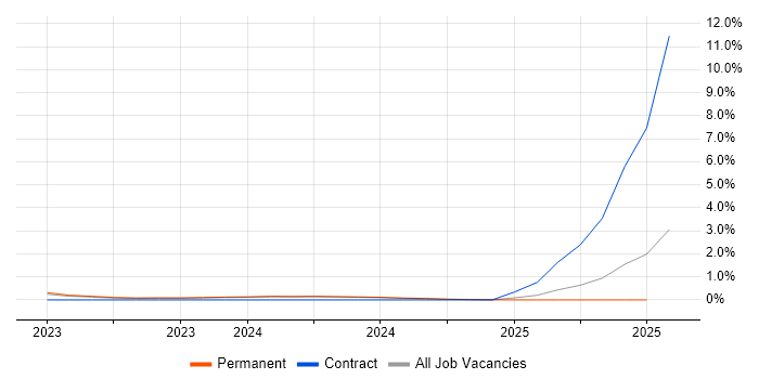 Job vacancy trend for SOC 2 in Oxfordshire Job vacancy trend for SOC 2 in Oxfordshire