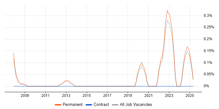 Job vacancy trend for Social Housing in Oxfordshire Job vacancy trend for Social Housing in Oxfordshire